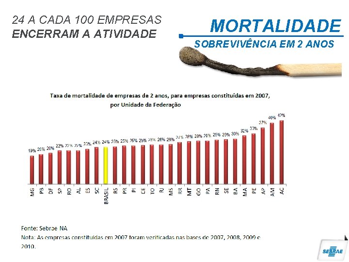 24 A CADA 100 EMPRESAS ENCERRAM A ATIVIDADE MORTALIDADE SOBREVIVÊNCIA EM 2 ANOS 