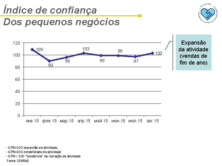 Índice de confiança Dos pequenos negócios 120 103 109 99 100 80 90 96