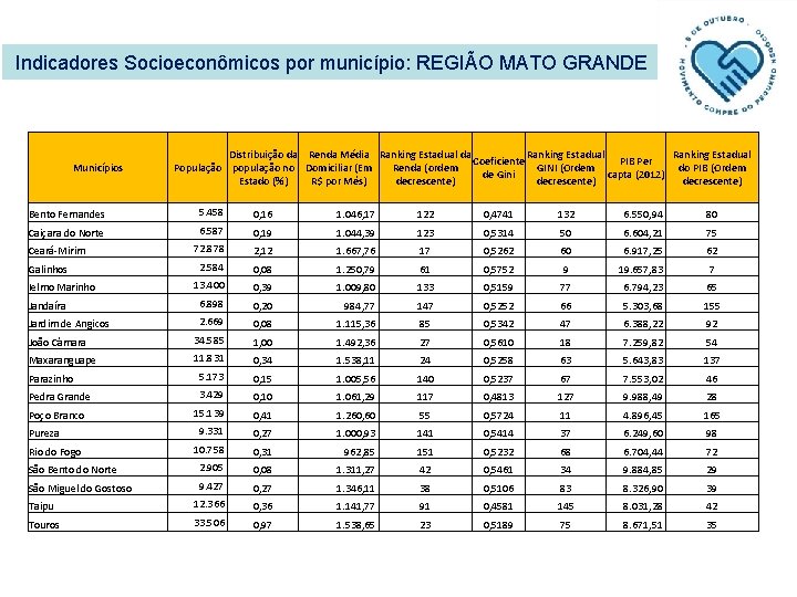 Indicadores Socioeconômicos por município: REGIÃO MATO GRANDE Municípios Distribuição da Renda Média Ranking Estadual