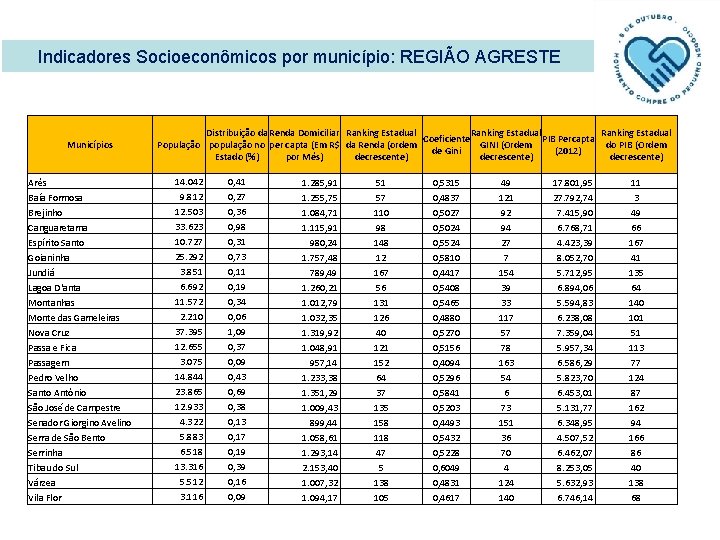 Indicadores Socioeconômicos por município: REGIÃO AGRESTE Municípios Distribuição da Renda Domiciliar Ranking Estadual Coeficiente