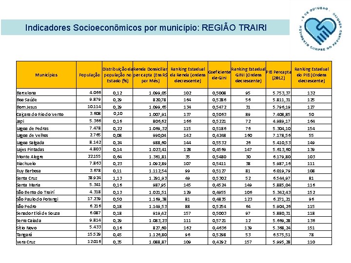 Indicadores Socioeconômicos por município: REGIÃO TRAIRI Municípios Barcelona Boa Saúde Bom Jesus Caiçara do