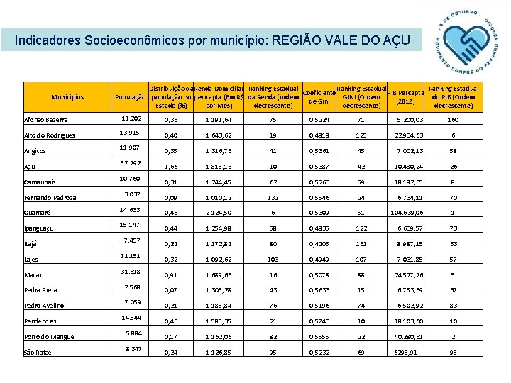 Indicadores Socioeconômicos por município: REGIÃO VALE DO AÇU Municípios Distribuição da Renda Domiciliar Ranking