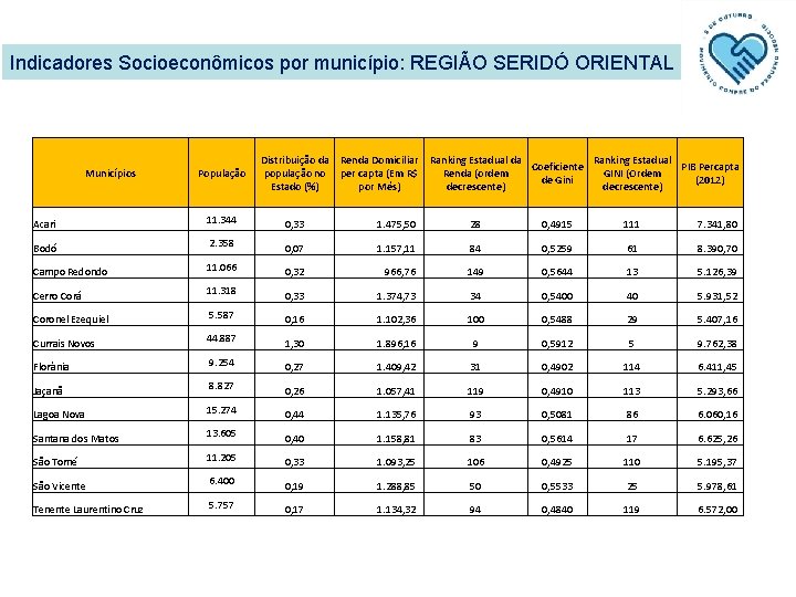 Indicadores Socioeconômicos por município: REGIÃO SERIDÓ ORIENTAL Municípios População Distribuição da Renda Domiciliar população