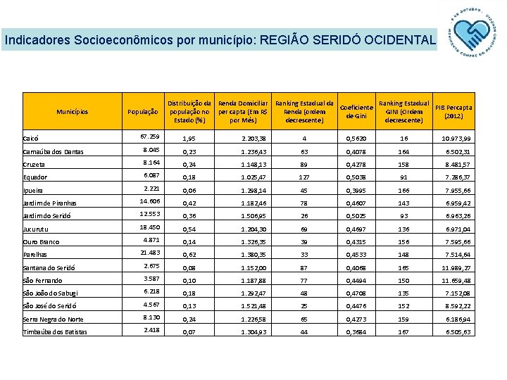 Indicadores Socioeconômicos por município: REGIÃO SERIDÓ OCIDENTAL Municípios População Distribuição da Renda Domiciliar população