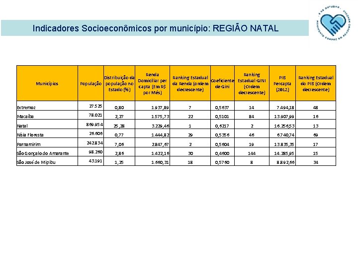 Indicadores Socioeconômicos por município: REGIÃO NATAL Municípios Renda Distribuição da Domiciliar per População população