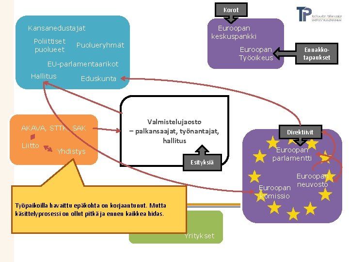 Korot Kansanedustajat Poliittiset puolueet Euroopan keskuspankki Puolueryhmät Euroopan Työoikeus EU-parlamentaarikot Hallitus Eduskunta AKAVA, STTK,