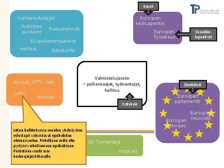 Korot Kansanedustajat Poliittiset puolueet Euroopan keskuspankki Puolueryhmät Euroopan Työoikeus EU-parlamentaarikot Hallitus Eduskunta AKAVA, STTK,