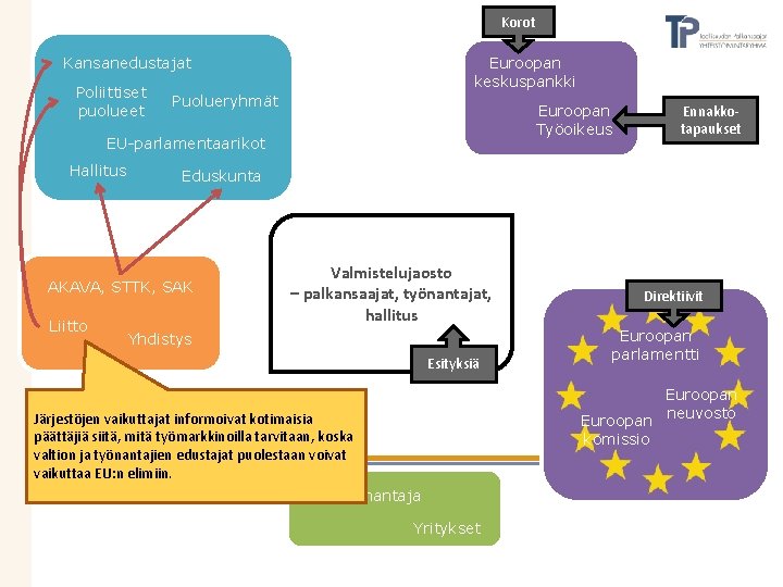 Korot Kansanedustajat Poliittiset puolueet Euroopan keskuspankki Puolueryhmät Euroopan Työoikeus EU-parlamentaarikot Hallitus Eduskunta AKAVA, STTK,