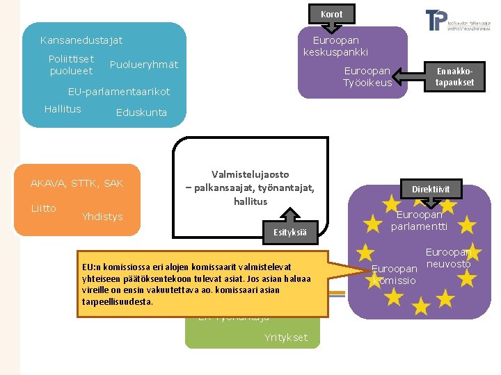 Korot Kansanedustajat Poliittiset puolueet Euroopan keskuspankki Puolueryhmät Euroopan Työoikeus EU-parlamentaarikot Hallitus Eduskunta AKAVA, STTK,