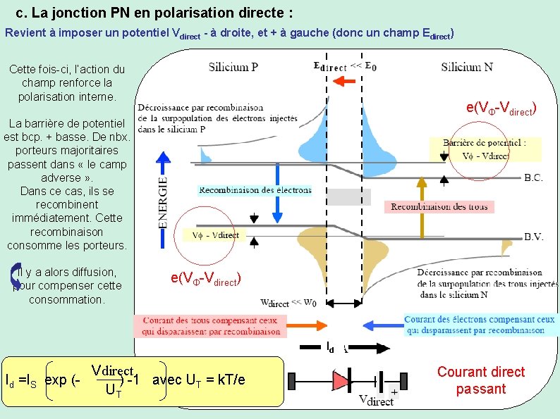 c. La jonction PN en polarisation directe : Revient à imposer un potentiel Vdirect
