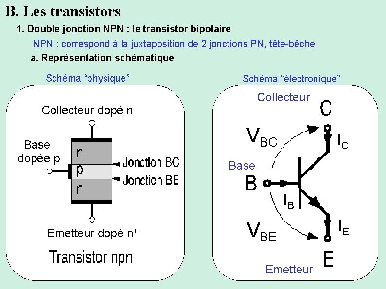 B. Les transistors 1. Double jonction NPN : le transistor bipolaire NPN : correspond