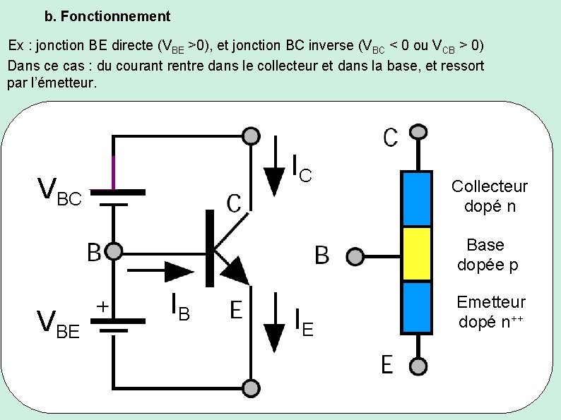 b. Fonctionnement Ex : jonction BE directe (VBE >0), et jonction BC inverse (VBC
