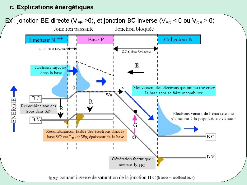 c. Explications énergétiques Ex : jonction BE directe (VBE >0), et jonction BC inverse