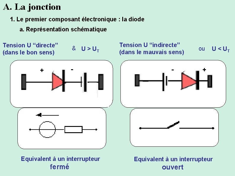 A. La jonction 1. Le premier composant électronique : la diode a. Représentation schématique
