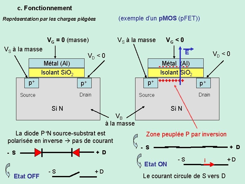 c. Fonctionnement (exemple d’un p. MOS (p. FET)) Représentation par les charges piégées VS