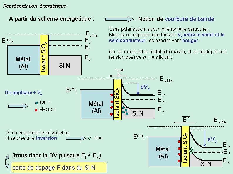 Représentation énergétique On applique + Va Evide Ec Ef Ev Sans polarisation, aucun phénomène