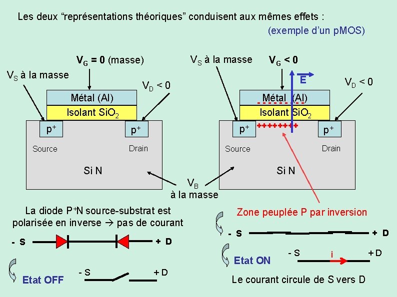Les deux “représentations théoriques” conduisent aux mêmes effets : (exemple d’un p. MOS) VS