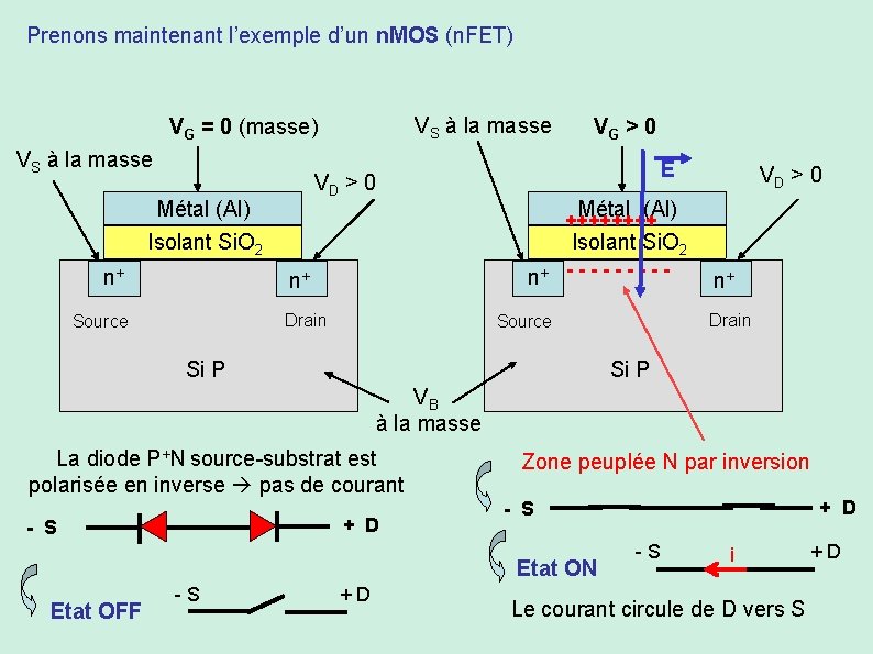 Prenons maintenant l’exemple d’un n. MOS (n. FET) VS à la masse VG =