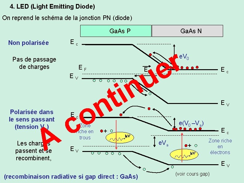 4. LED (Light Emitting Diode) On reprend le schéma de la jonction PN (diode)