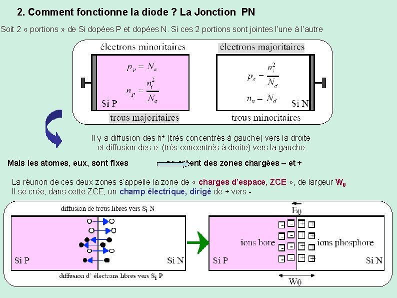 2. Comment fonctionne la diode ? La Jonction PN Soit 2 « portions »