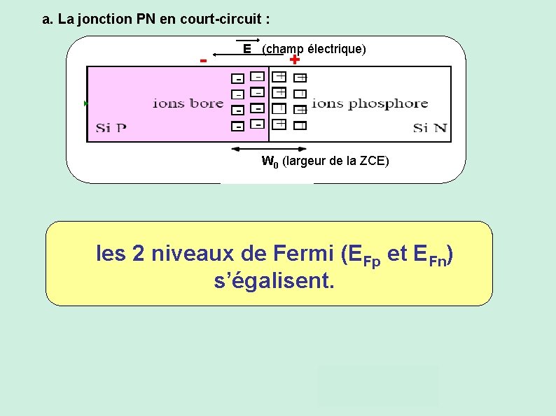 a. La jonction PN en court-circuit : - E (champ électrique) + W 0