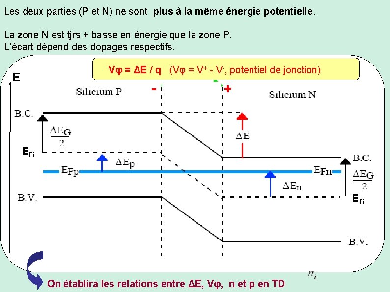 Les deux parties (P et N) ne sont plus à la même énergie potentielle.
