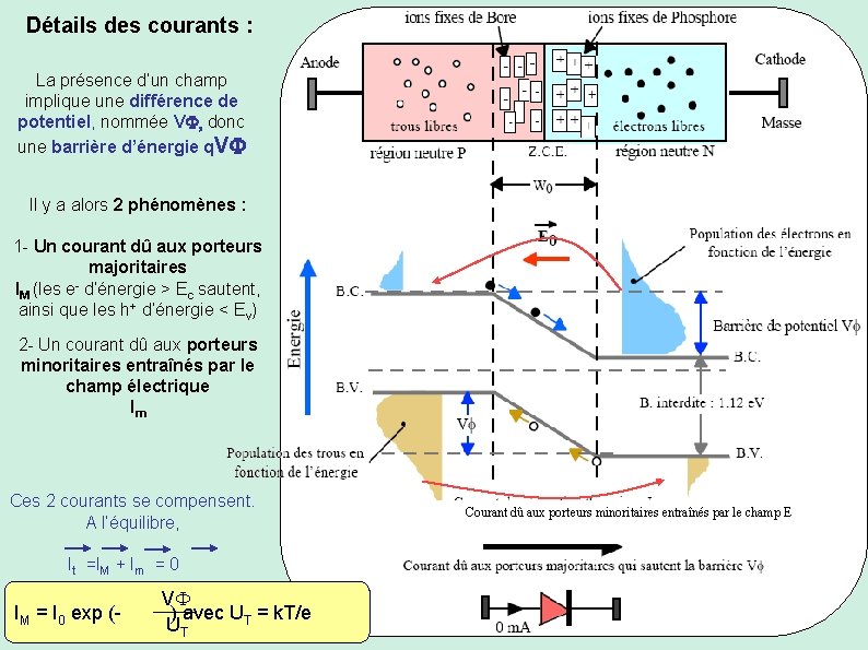 Détails des courants : La présence d’un champ implique une différence de potentiel, nommée