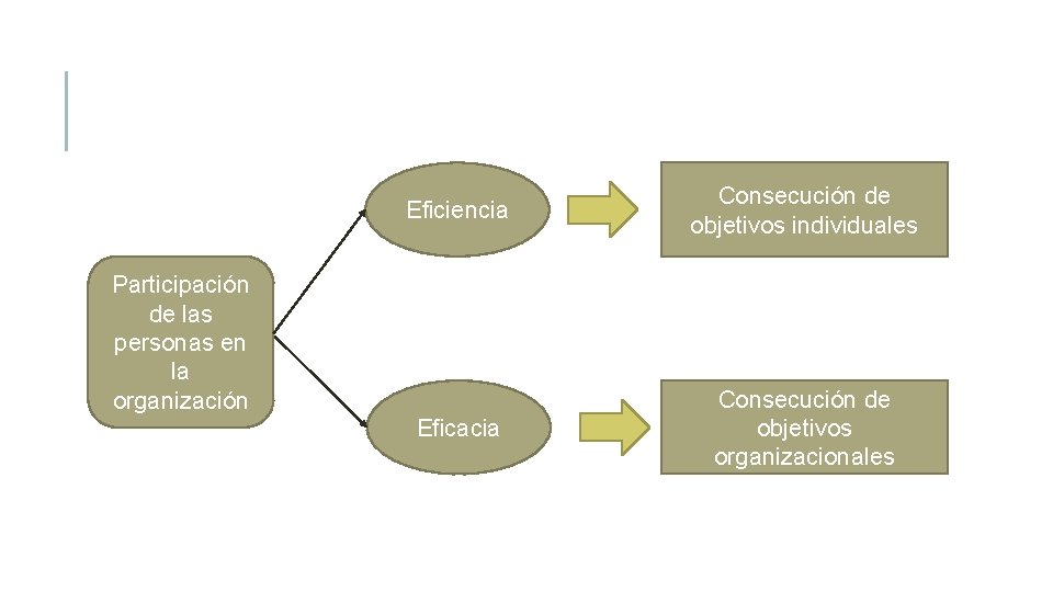 Eficiencia Consecución de objetivos individuales Eficacia Consecución de objetivos organizacionales Participación de las personas