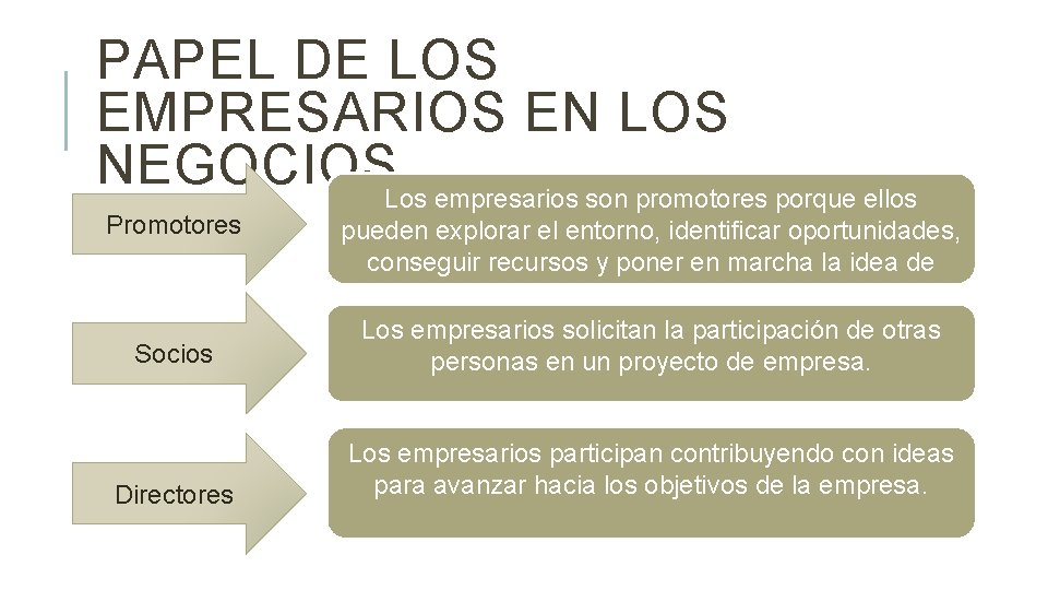 PAPEL DE LOS EMPRESARIOS EN LOS NEGOCIOSLos empresarios son promotores porque ellos Promotores Socios
