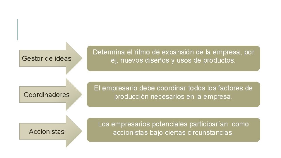 Gestor de ideas Determina el ritmo de expansión de la empresa, por ej. nuevos
