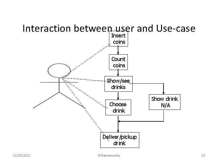 Interaction between user and Use-case Insert coins Count coins Show/see drinks Choose drink Show