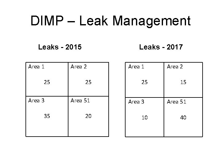 DIMP – Leak Management Leaks - 2015 Area 1 25 Area 3 35 Leaks
