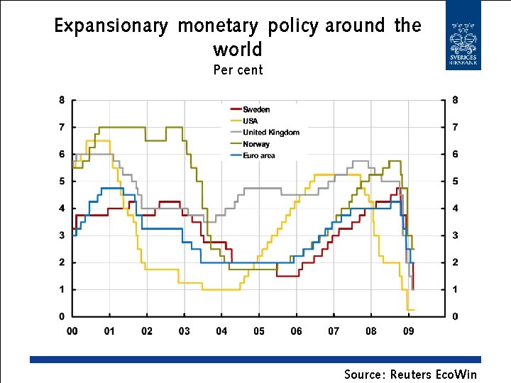 Expansionary monetary policy around the world Per cent Source : Reuters Eco. Win 