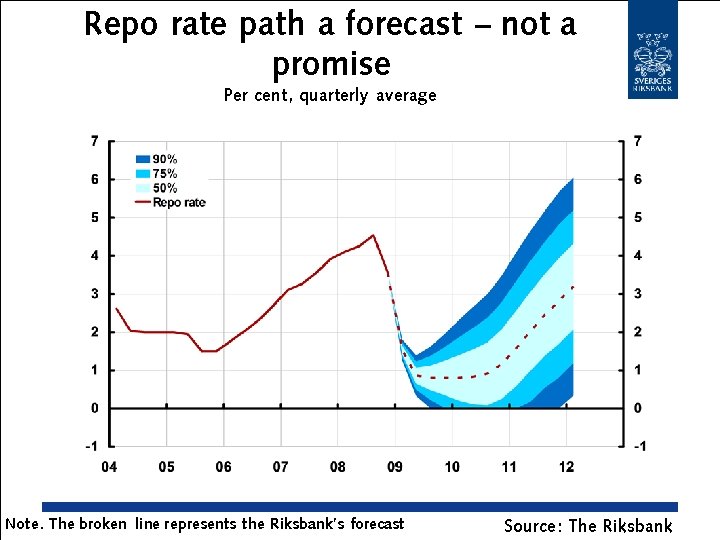 Repo rate path a forecast – not a promise Per cent, quarterly average Note.