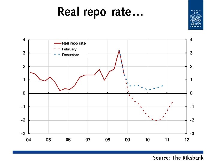 Real repo rate… Source : The Riksbank 