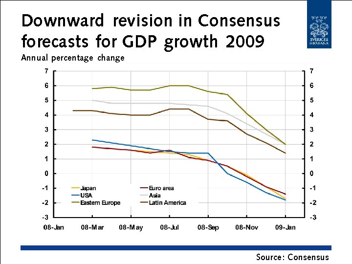 Downward revision in Consensus forecasts for GDP growth 2009 Annual percentage change Source :