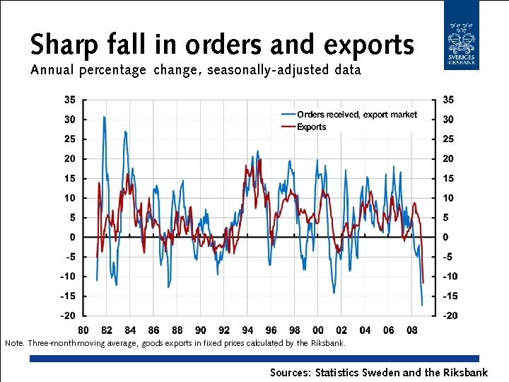 Sharp fall in orders and exports Annual percentage change , seasonally-adjusted data Note. Three-month