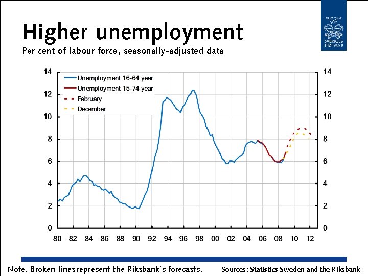 Higher unemployment Per cent of labour force , seasonally-adjusted data Note. Broken lines represent