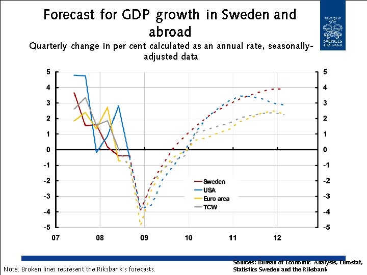 Forecast for GDP growth in Sweden and abroad Quarterly change in per cent calculated