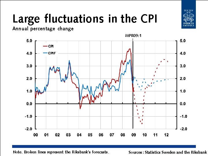 Large fluctuations in the CPI Annual percentage change MPR 09: 1 Note. Broken lines