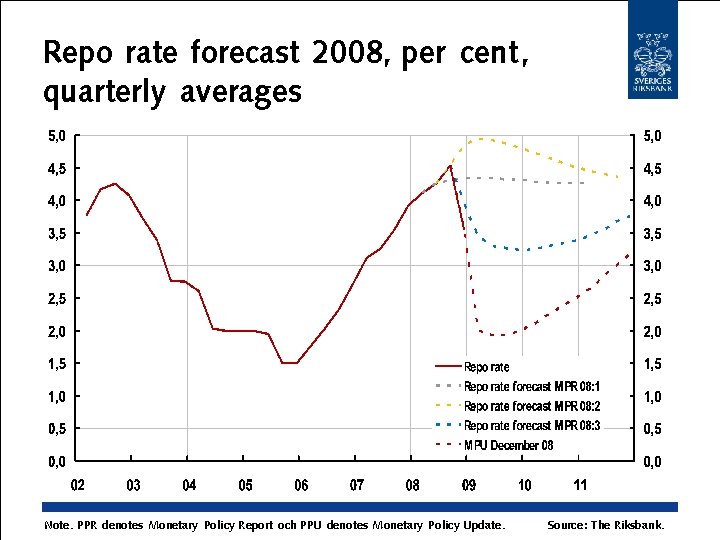 Repo rate forecast 2008, per cent, quarterly averages Note. PPR denotes Monetary Policy Report
