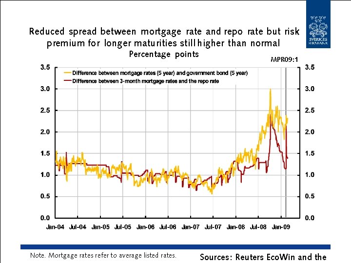 Reduced spread between mortgage rate and repo rate but risk premium for longer maturities