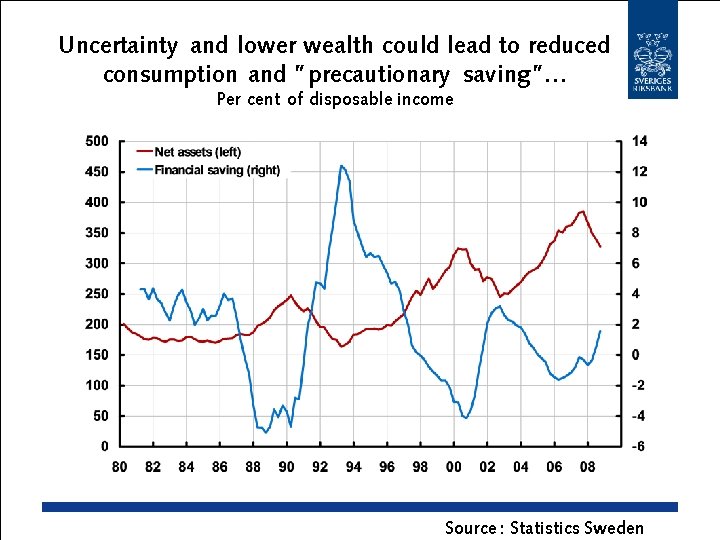 Uncertainty and lower wealth could lead to reduced consumption and ”precautionary saving”… Per cent