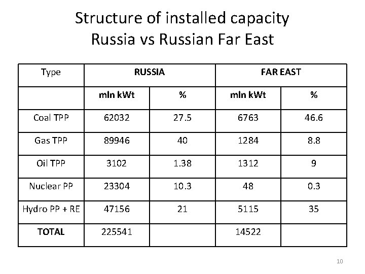 Structure of installed capacity Russia vs Russian Far East Type RUSSIA FAR EAST mln