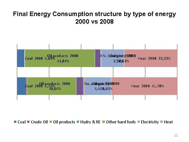 Final Energy Consumption structure by type of energy 2000 vs 2008 Oil products 2008