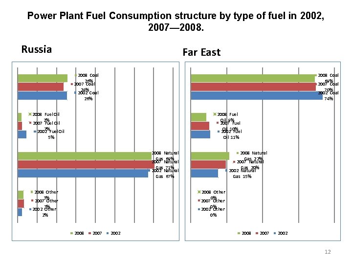 Power Plant Fuel Consumption structure by type of fuel in 2002, 2007— 2008. Russia