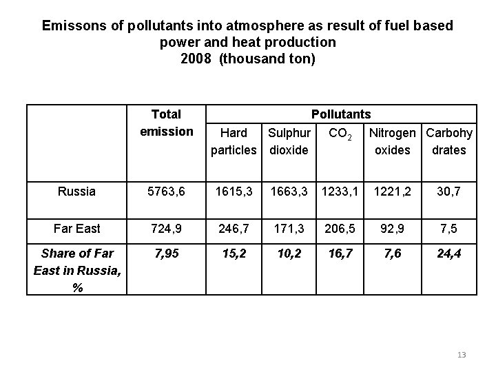 Emissons of pollutants into atmosphere as result of fuel based power and heat production