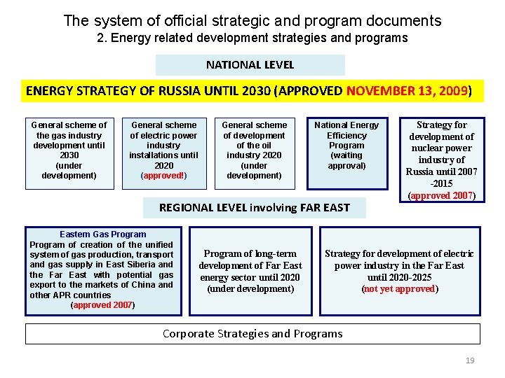 The system of official strategic and program documents 2. Energy related development strategies and