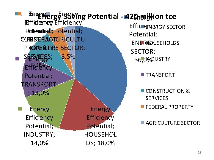Energy Saving Potential - 420 million tce Energy Efficiency ENERGY SECTOR Potential; CONSTRUCT FEDERALAGRICULTU