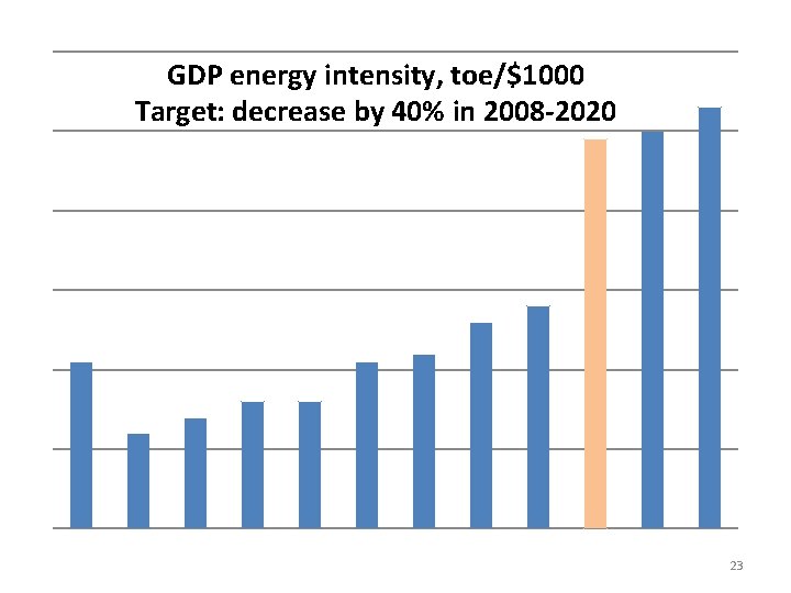 GDP energy intensity, toe/$1000 Target: decrease by 40% in 2008 -2020 23 